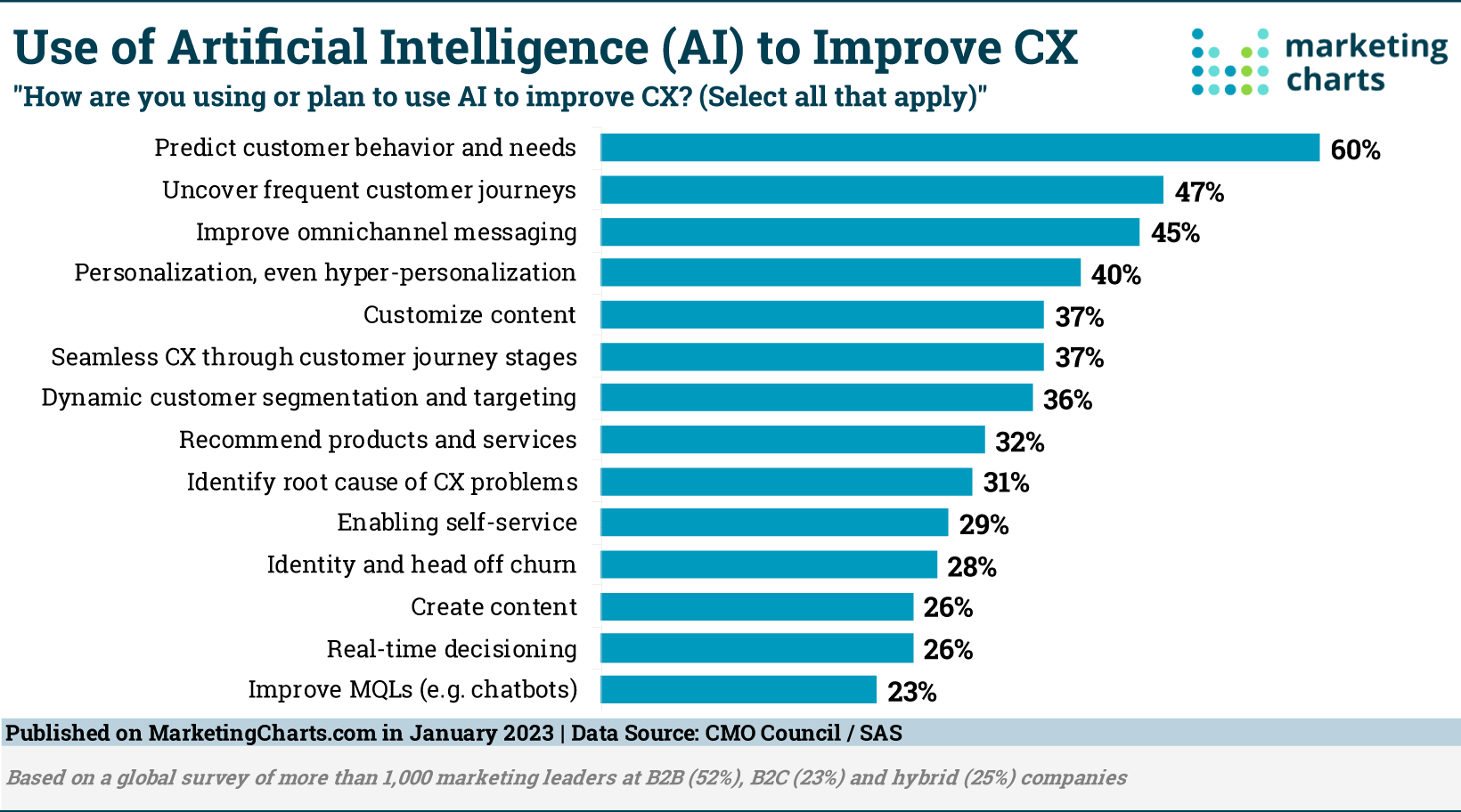 AI for Marketers by Squark