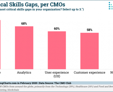 CMOClub-Most-Critical-Skills-Gaps-Feb2020