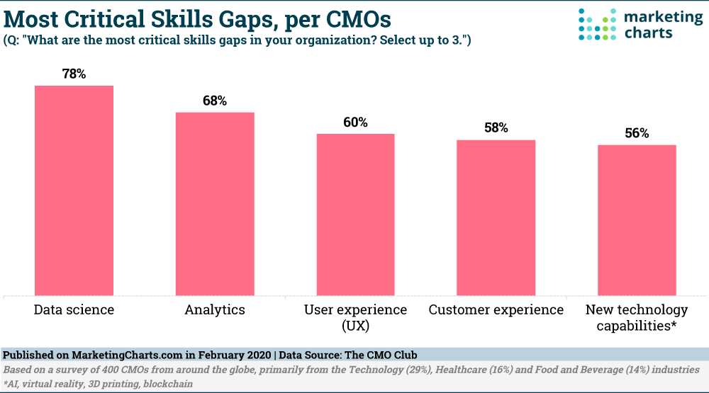 CMOClub-Most-Critical-Skills-Gaps-Feb2020